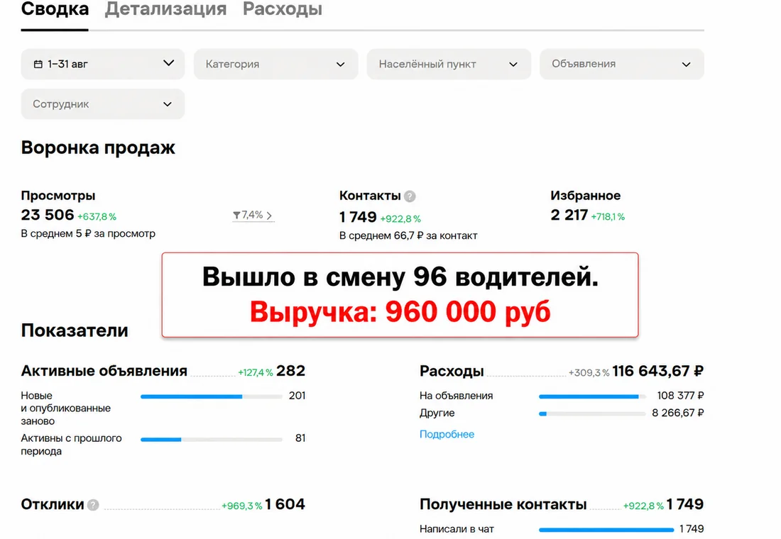 Скриншот статистики кабинета Авито — Наём — водители