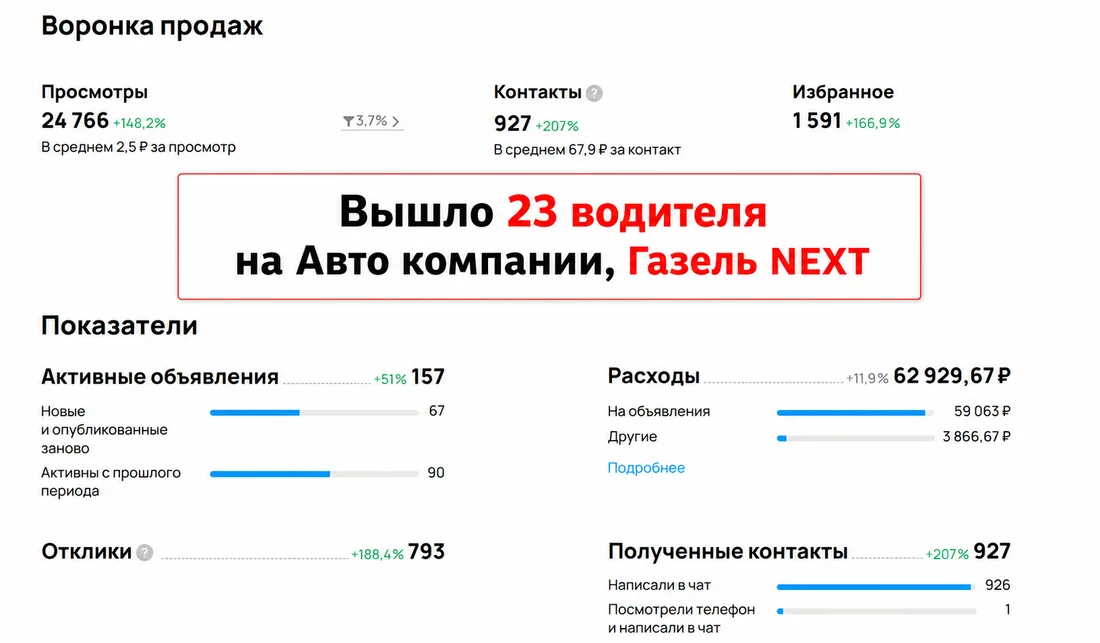 Скриншот статистики кабинета Авито — Наём — водители