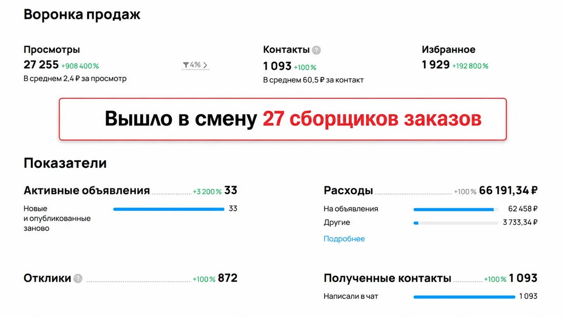 Скриншот статистики кабинета Авито — Наём — сборщики заказов