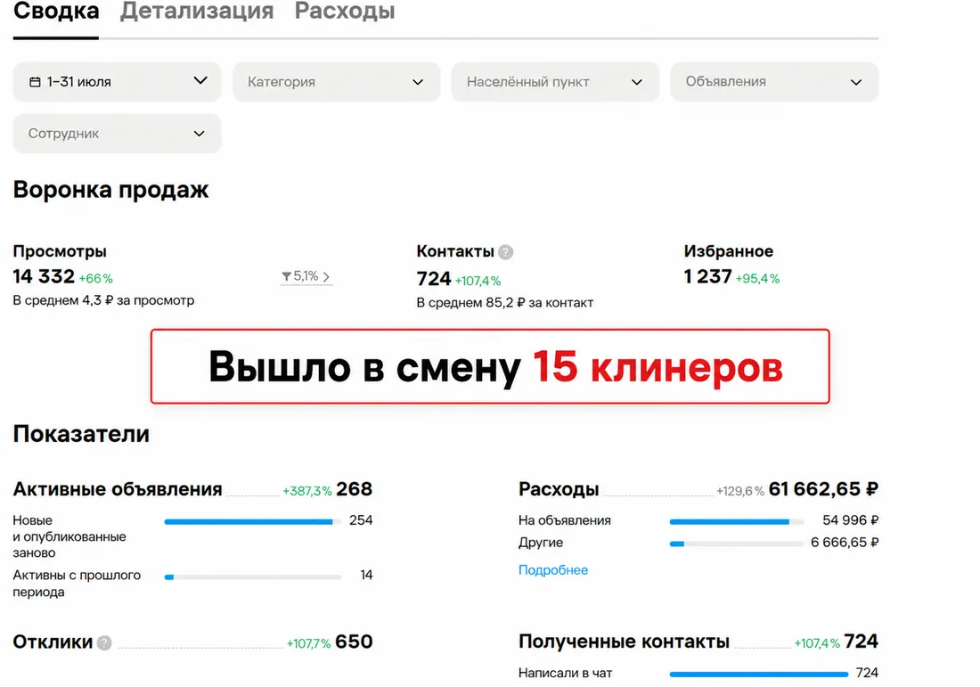 Скриншот статистики кабинета Авито — Наём — клинеры